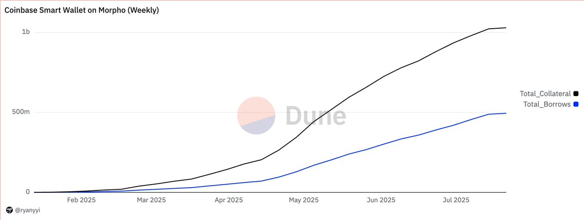 yiryan's tweet image. Big Beautiful Billion... on @coinbase Onchain Loans on @MorphoLabs
-> $1B collateral 🚨
-> $500M active loans
-> $600M+ total loans originated
-> 35% of all Base TVL
Full data here: dune.com/ryanyyi/coinba…