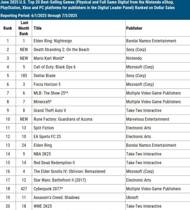 E3waitfor2020's tweet image. Death Stranding 2 debuts at #2 outselling Mario Kart World with only a few days on the market
Steller Blade jumps back into the top 5 a year after release
The power of Playstation!
#PS5
#PlayStation5