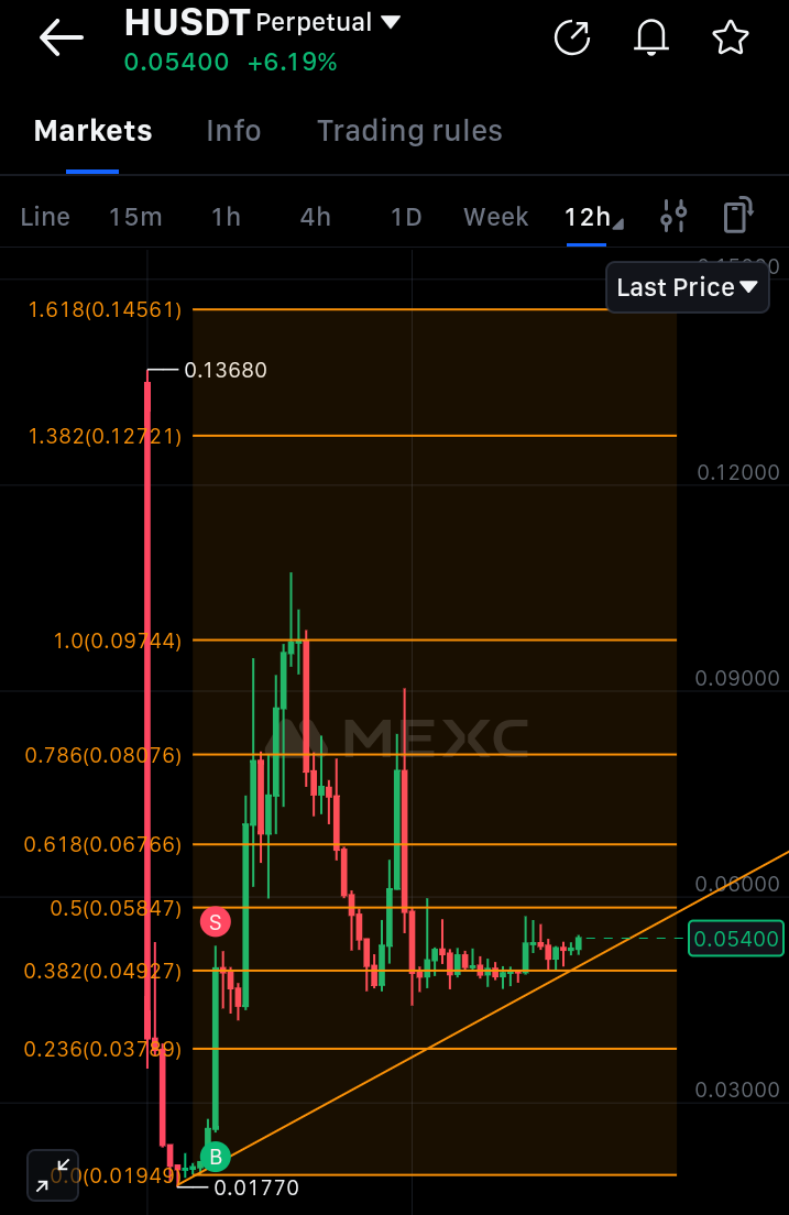 Ade_Crypt0's tweet image. $HUSDT 🚀💱
Price coiling between Fib levels & trendline...
Feels like smart money is loading quietly 💰 📈
#HUSDT #Altcoins #MEXC