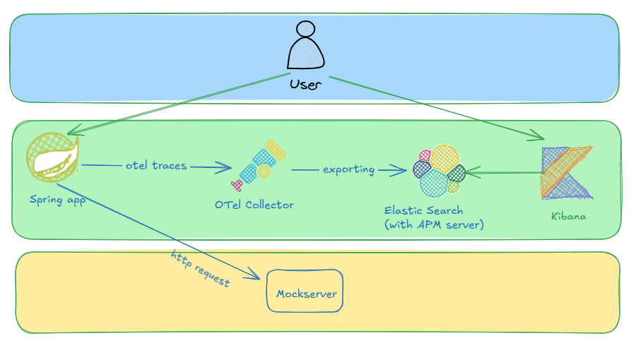 I just published the article "Distributed tracing with Spring Boot, Open Telemetry and Elastic Search" on Medium. 
blog.devops.dev/distributed-tr…