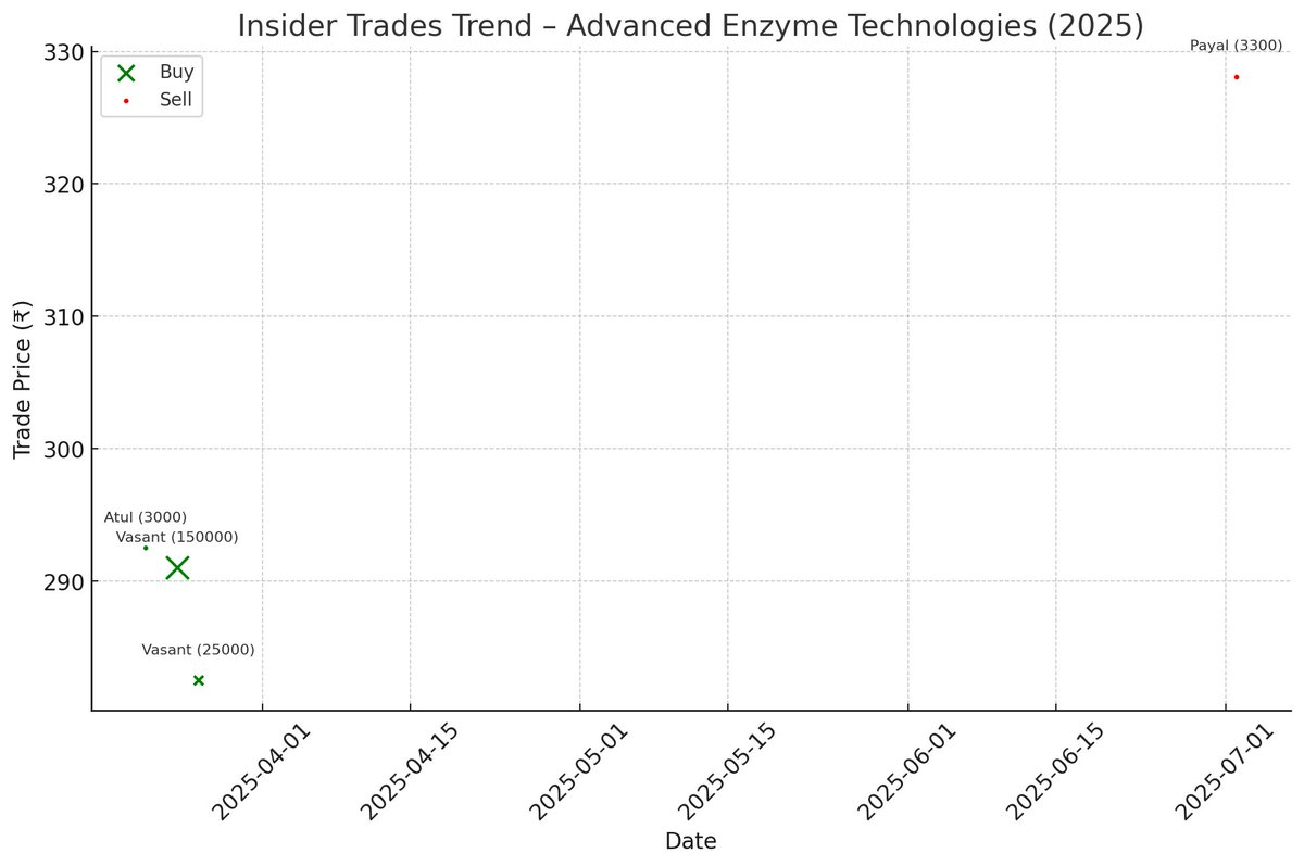 #AdvancedEnzyme Technologies ke insider trades ka trend chart:
•🟢 Green dots = Insider buying
•🔴 Red dot = Insider selling
•Bubble size = Number of shares traded

As you can see:

•July 2025 mein ₹328 ke price par chhoti quantity ka profit-booking sale hua.