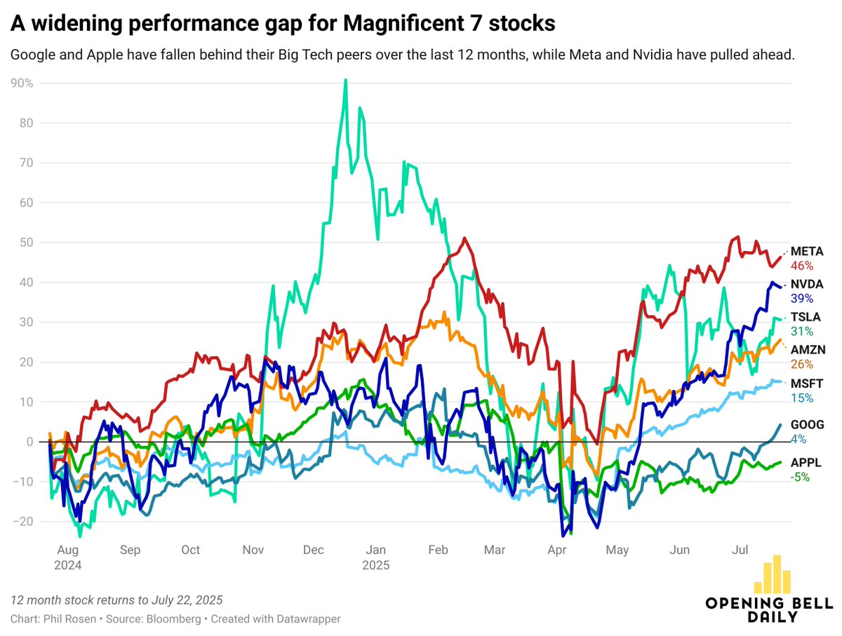 philrosenn's tweet image. The Magnificent 7 has fractured from a unified investment theme into a basket of winners and losers.
This becomes clear when you see each stock's returns over 12 months, year-to-date, and since Liberation Day.