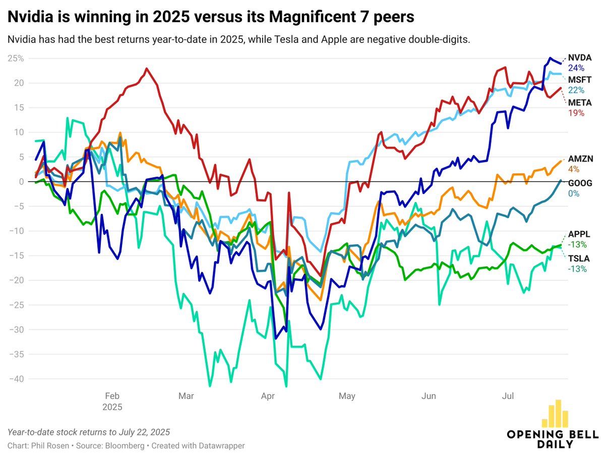 philrosenn's tweet image. The Magnificent 7 has fractured from a unified investment theme into a basket of winners and losers.
This becomes clear when you see each stock's returns over 12 months, year-to-date, and since Liberation Day.