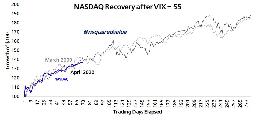 nsquaredvalue's tweet image. I have been monitoring NASDAQ against these historical analogs since April. Look how closely it tracks! History repeats.