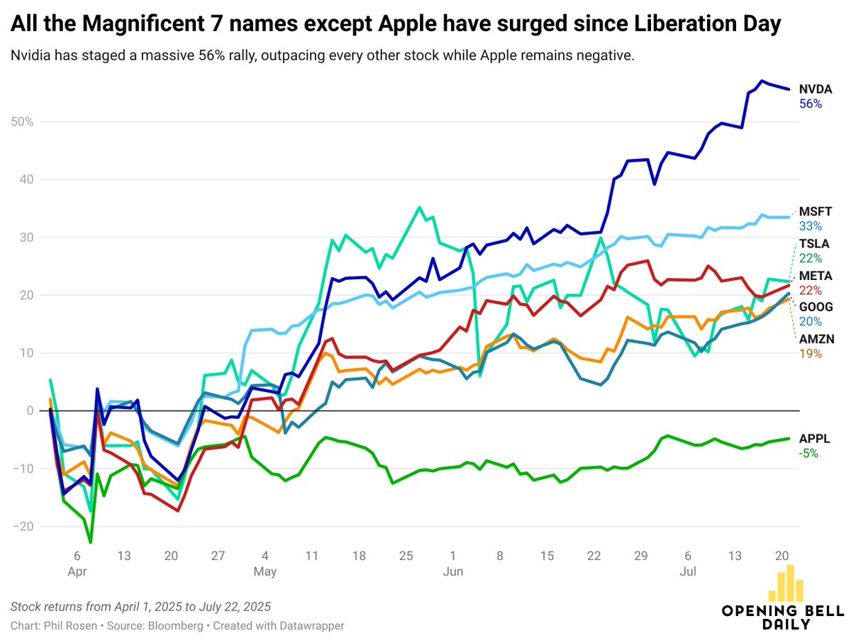 philrosenn's tweet image. The Magnificent 7 has fractured from a unified investment theme into a basket of winners and losers.
This becomes clear when you see each stock's returns over 12 months, year-to-date, and since Liberation Day.