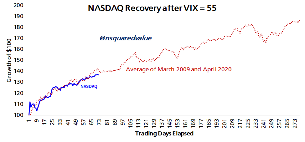 nsquaredvalue's tweet image. I have been monitoring NASDAQ against these historical analogs since April. Look how closely it tracks! History repeats.