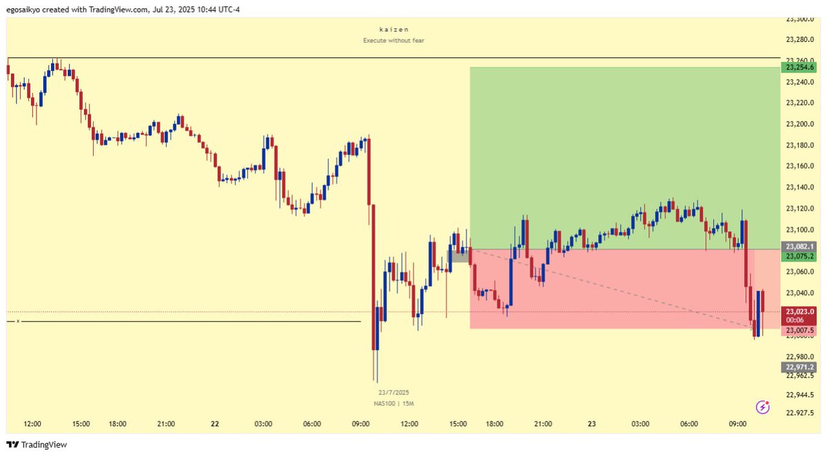 DarthXXXavier's tweet image. Daily > 1hr MMBM
Summit model.
Didn't account for strength and took NQ instead.
Make a mistake>>learn from it.