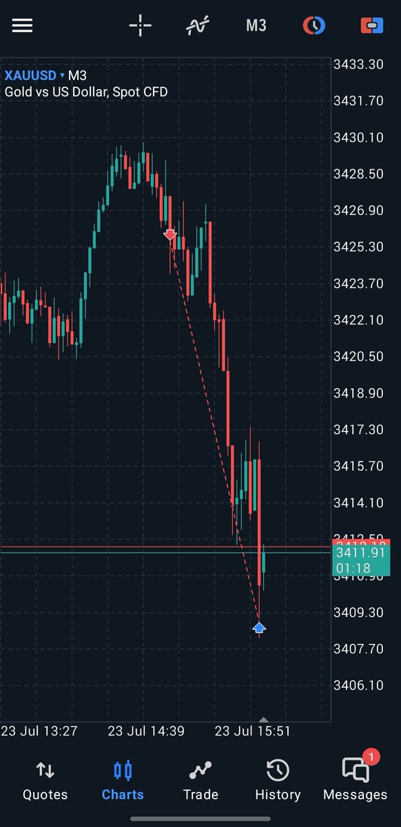 Zaki Siddiqui (@_zaki_siddiqui) on Twitter photo #XAUUSD
> 1H TF
ยป +OB
ยป SMT/XAG
ยป PREMIUM โป๏ธ DISCOUNT
> 5M TF
ยป BSL TAKEN
ยป SMAT/XAG
ยป FVG ENTRY ๐ซ
> 1:3 RR ๐
<a href="/ict_dinesh/">D I N E S H</a> <a href="/1MrGold1/">- ๐๐ซ $๐๐จ๐ฅ๐๐
</a> #XAUUSD
> 1H TF
ยป +OB
ยป SMT/XAG
ยป PREMIUM โป๏ธ DISCOUNT
> 5M TF
ยป BSL TAKEN
ยป SMAT/XAG
ยป FVG ENTRY ๐ซ
> 1:3 RR ๐
<a href="/ict_dinesh/">D I N E S H</a> <a href="/1MrGold1/">- ๐๐ซ $๐๐จ๐ฅ๐๐
</a>