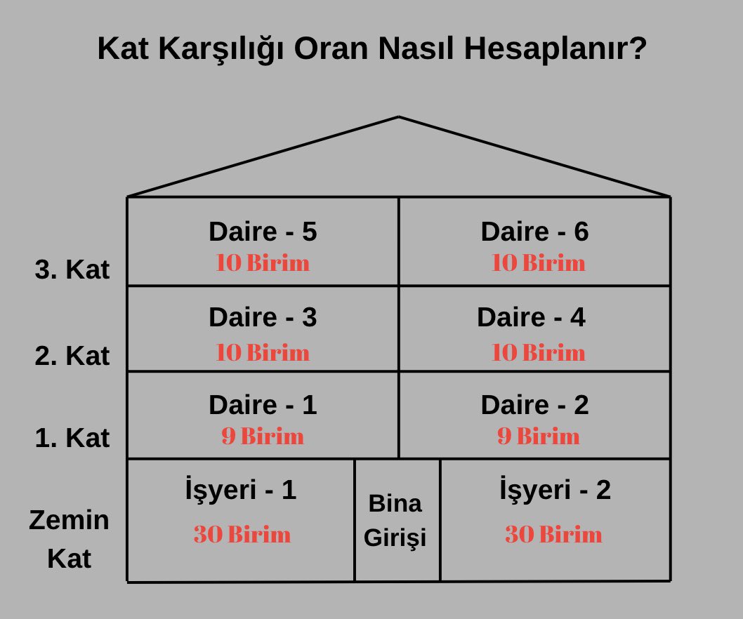 📌 Kat Karşılığı Oran Nasıl Hesaplanır?
Kat karşılığı sözleşmelerde paylaşım genellikle iki yöntemle yapılır:

➡️1. Yöntem: Alan Bazlı Paylaşım👇 (m² Üzerinden)
Tüm bağımsız bölümlerin eşit değerde olduğu varsayılır. Örneğin toplam 1.000 m² satılabilir alanın %45-%55 oranla