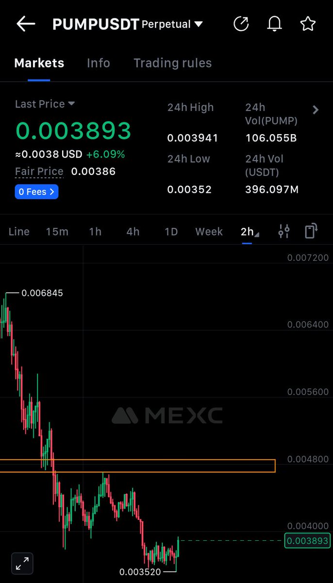 Ade_Crypt0's tweet image. $PUMP waking up slowly 🧨
Looks like the base is set
eyes on that resistance block 👀
Accumulation or just noise?
#PUMPUSDT #Altcoins #MEXC #AltcoinSeason