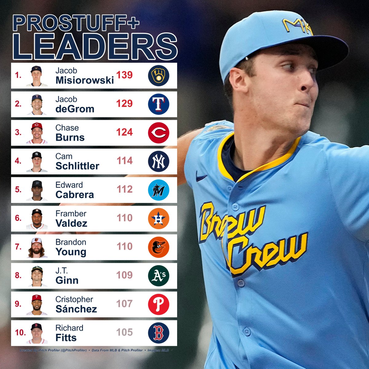 pitchprofiler's tweet image. July 22nd Starter proStuff+ Leaderboard
(min. 50 Pitches Tracked)