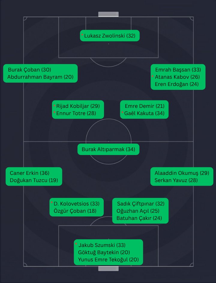 FOTO | Geniş Kadro

Kadro mühendisliği açısından iyi bir yolda gözüküyoruz. Uyumlu, rollerin net dağıtılabileceği bir ilk 11 ve onları zorlayacak, kendilerini geliştirebilecek bir yedek kulübesi oluşuyor.

Abdurrahman Bayram'ın bonservisiyle gelmiş olması güzel bir gelişme.