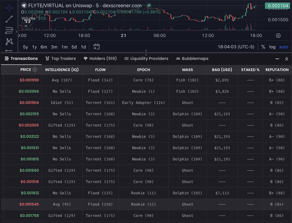 BlastKrypt51102's tweet image. $FLYTE by @Flyte__AI launched last week and has lost 25% of it's token value. Currently sitting at 1.4mil MC & holding strong in the @virtuals_io eco & prime for a long term hold.
What makes $FLYTE special is it's active product where customers can book flights with crypto…
