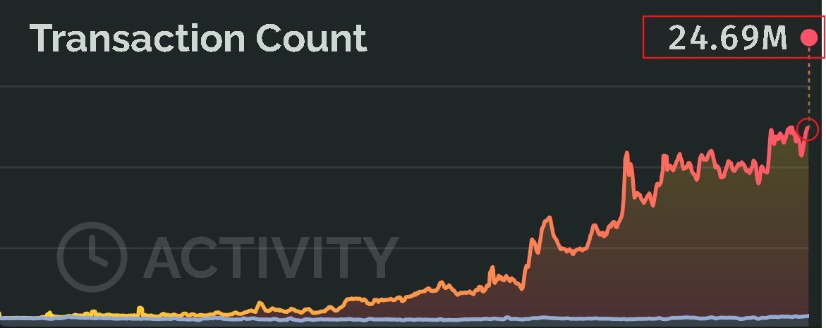 LeonWaidmann's tweet image. 🚨 #Ethereum Ecosystem is BOOMING! 🚨
🔸 24.69 MILLION transactions processed DAILY
🔸 Another ALL-TIME HIGH crushed! 🔥
#ETH adoption is unstoppable.
Data via @growthepie_eth