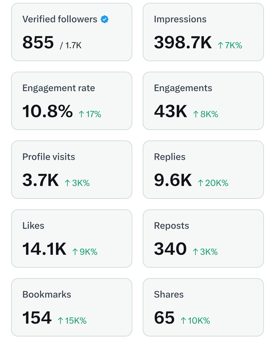 shoeb_shadan's tweet image. I started yapping about @SuccinctLabs from May 22 since then I’ve been ALL IN Succinct
Here’s what changed:
📈 1100 new followers
🧠 6 smart followers
👀 398K+ impressions
❤️ 14.1K likes
💬 9.6K+ replies
📫 144+ posts
🎯 Top 200 in kaito 7d,30d and 3m
I used to be inactive on…