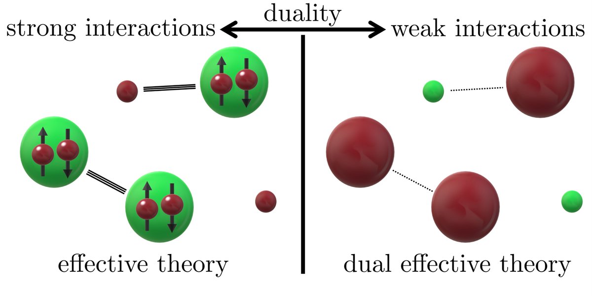 PhysRevLett's tweet image. Effective Theory for Strongly Attractive One-Dimensional Fermions
The problem of strongly attractive fermionic systems in one dimension can be tackled by semianalytical methods go.aps.org/3IJtbq8