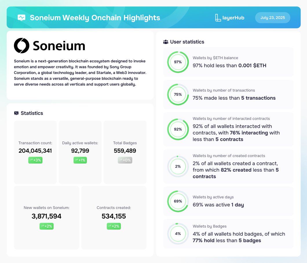 layerhub's tweet image. 📊@soneium Weekly Onchain Highlights (14.07 - 21.07)
Check out the project statistics for the last week:
• Transaction Count: 204,045,341 (+3%)
• Daily Active Wallets: 92,799 (+1%)
• New Wallets on Soneium: 3,871,594 (+2%)
• Contracts Created: 534,155 (+2%)
• Total Badges:…