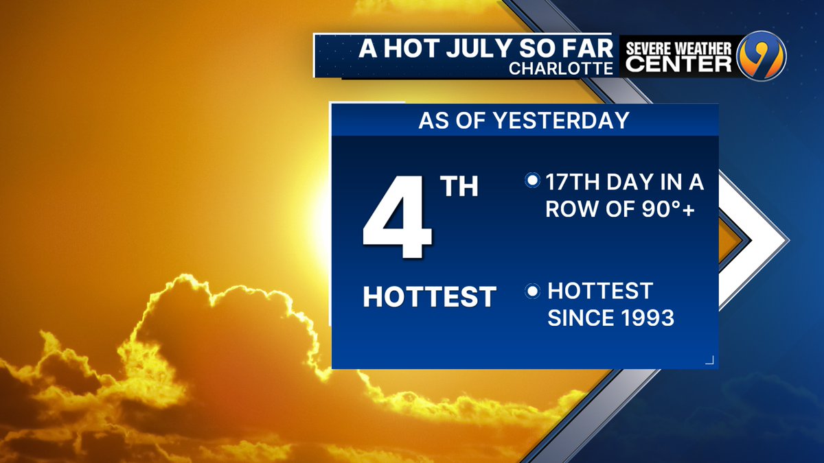 kmondayWSOC9's tweet image. Our hot July continues. Here are some fun (or not so fun) facts.
We are the 4th hottest July on record through the 22nd.
Today will be the 17th day in a row of 90° or hotter with many more ahead.
It's the hottest July since 1993. Could end up the hottest on record!