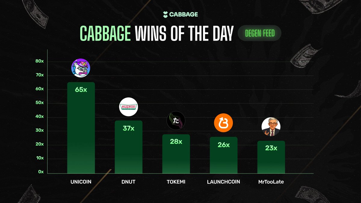 cabbagedotapp's tweet image. It&apos;s just Wednesday and @cabbagedotapp soldiers are feasting, with 5 tokens smashing over 20x ‼️ 

Never bet against the cabbage 🟢🥬