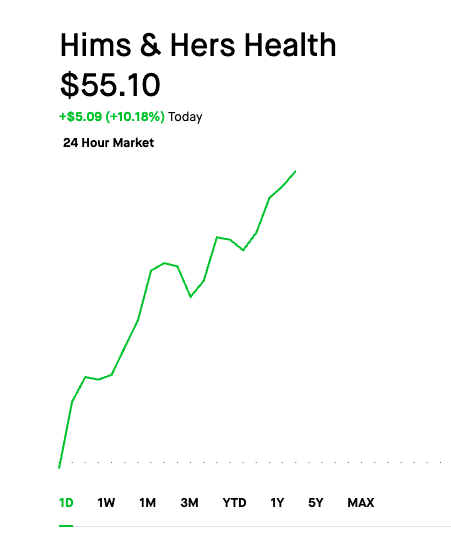 NighthawkTradez's tweet photo. $HIMS soars past $55! 🤯

Send it. https://t.co/7NFMVXBDGR