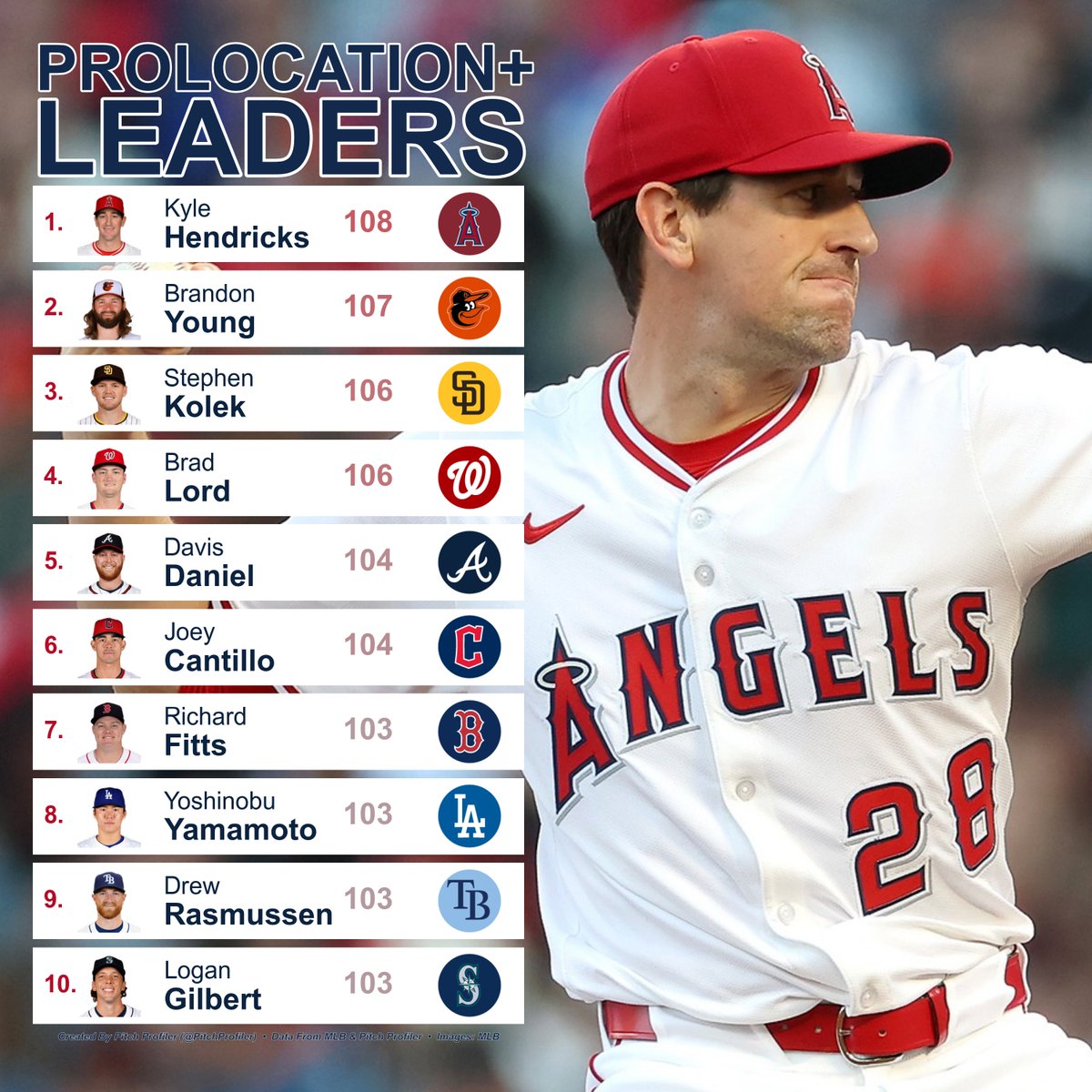 pitchprofiler's tweet image. July 22nd Starter proLocation+ Leaderboard
(min. 50 Pitches Tracked)
