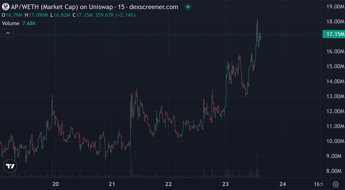 CryptoThannos's tweet image. I think $AP | American Party X account is now fully back and people are buying hard with confidence.
A new ATH seems inevitable!