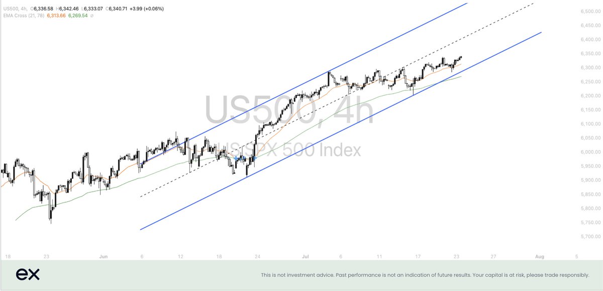 EXNESS's tweet image. US500 recovers from previous session lows as buyers return.
The recent uptrend has left valuations stretched, making the index vulnerable to pullbacks or periods of consolidation as traders seek direction.
Will bullish sentiment in the index re-gain momentum?