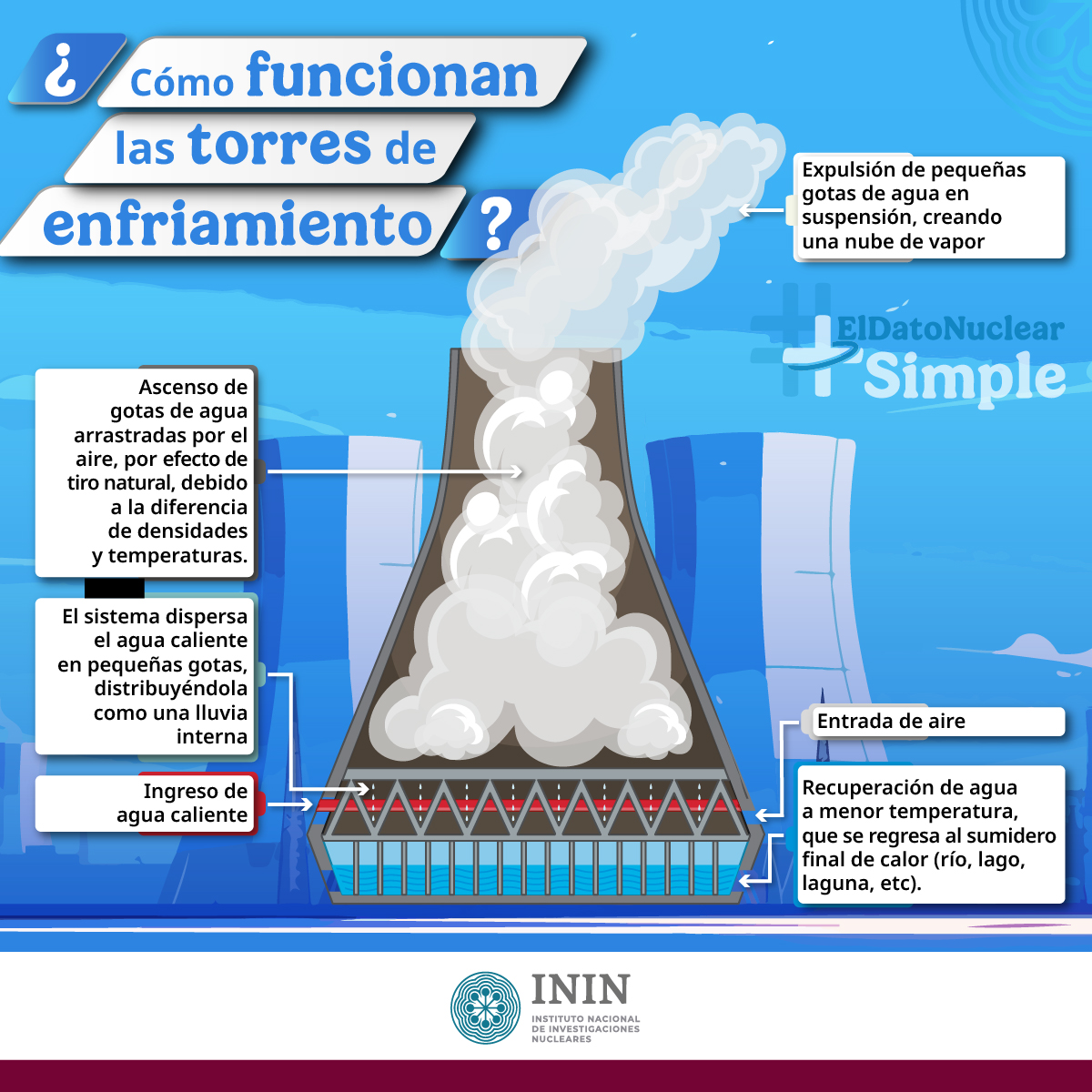 inin_mx's tweet image. Las torres de enfriamiento o refrigeración, componente principal del sistema terciario, son una solución ingenieril que facilita la evacuación de calor. Estas torres permiten enfriar y reutilizar el agua minimizando el impacto ambiental de las centrales.
#ElDatoNuclearMásSimple