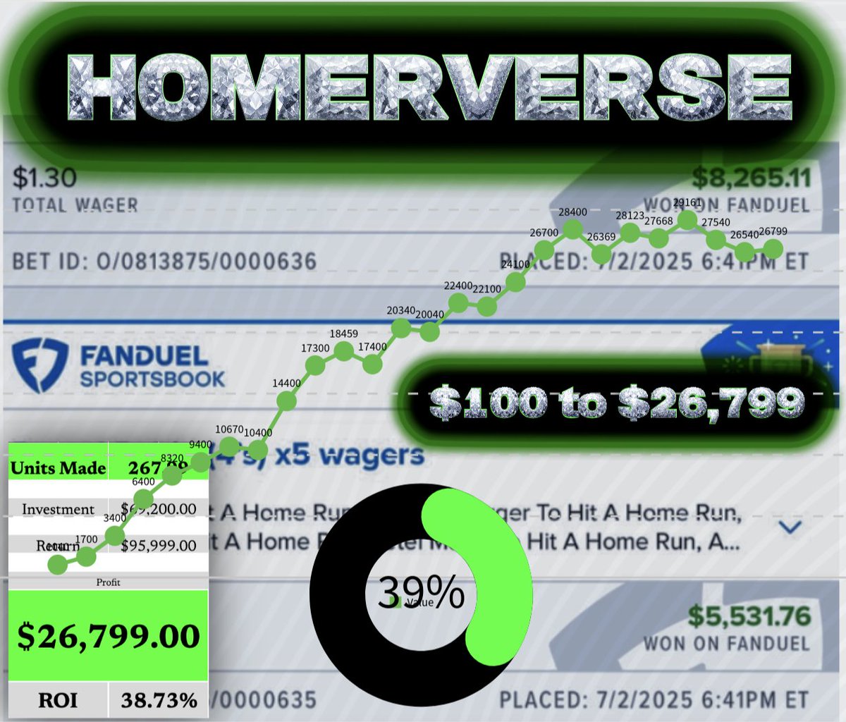 Furnacepicks's tweet image. 🔥 500 LIKES / RTS / COMMENTS FOR HOMERVERSE COMPLETELY FREE 🔥

📊 FULLY TRACKED by @ParlayPutter 

💵 $100 bettor up $26,799

🥴 Code FURNACE on @novig_app for a free month.  Keep tailing guys with no tracking, +200 brain rot donators. X is a clown show

🫶PrizePicks Slip…
