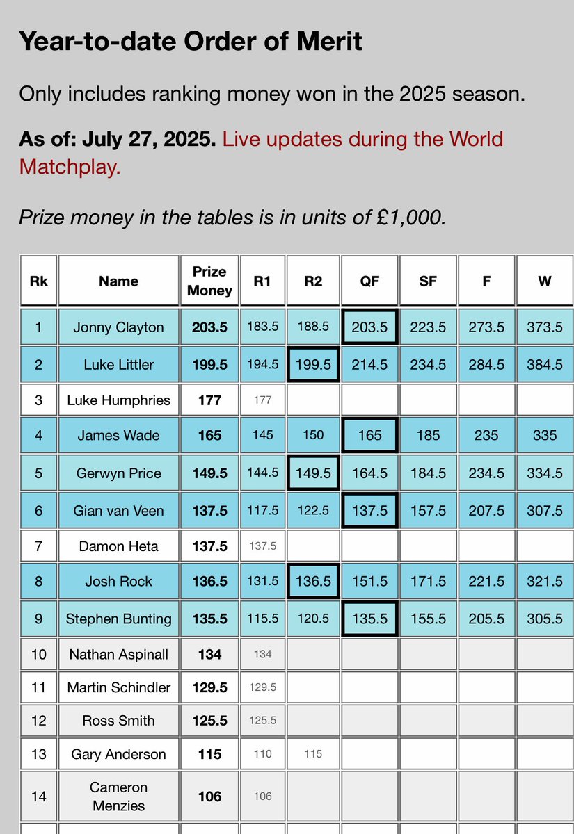 Jonny number 1 on the year to date oom thus far 🥹