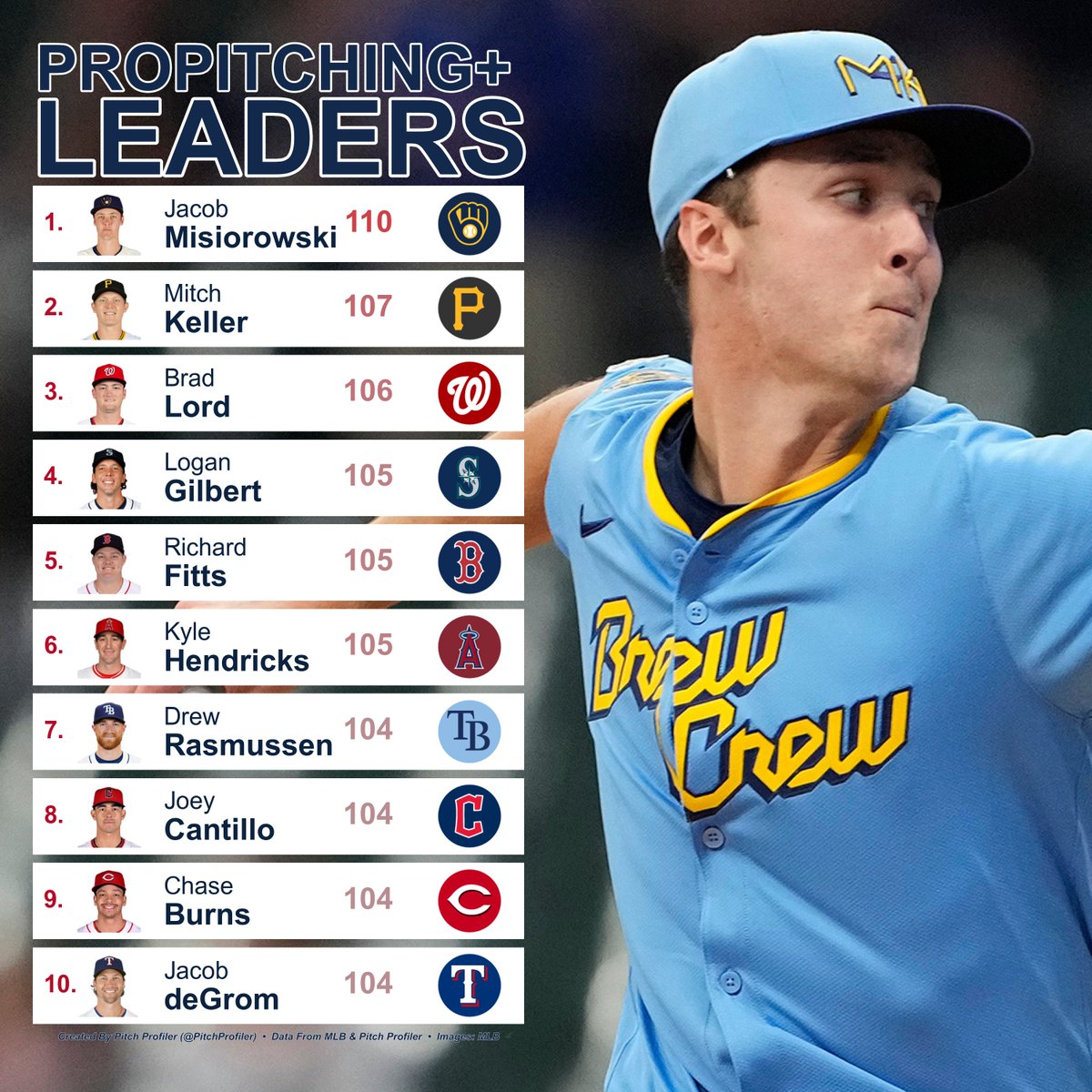 pitchprofiler's tweet image. July 22nd Starter proPitching+ Leaderboard
(min. 50 Pitches Tracked)