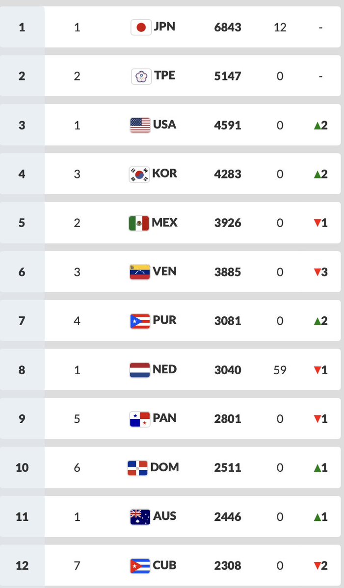 michaelsclair's tweet image. There's new @WBSC baseball rankings! This is a huge deal for many reasons, but most especially that teams 13-18 will have a wild card play-in for 2027's Premier12. Means that right now, Nicaragua, Czech Republic, Great Britain, and China would all be eligible.