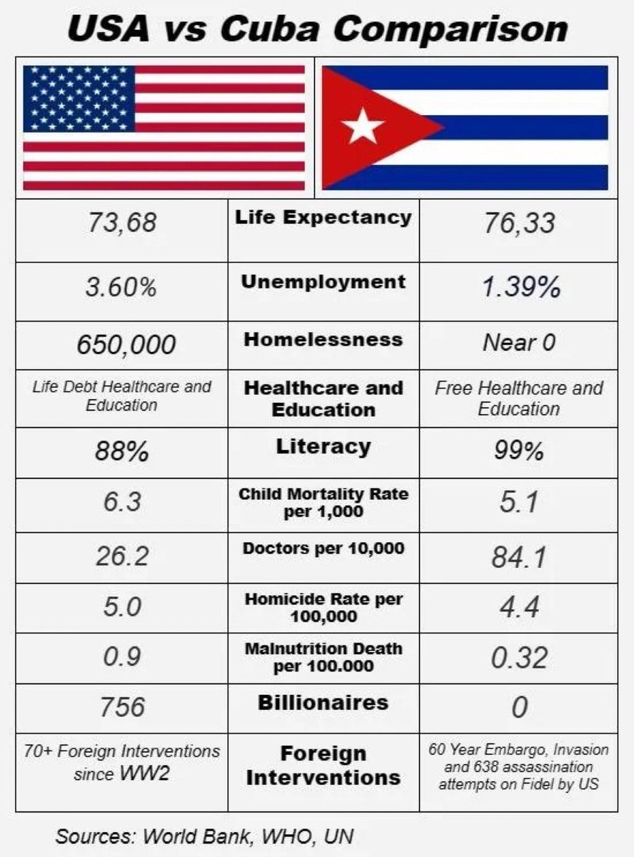 jdpoc's tweet image. For those #MAGA Bait / Bot Accounts who regularly post "Hey, World, what's stopping you moving to USA?", I present, this.
"Hey, America, what's stopping you moving to Cuba?"