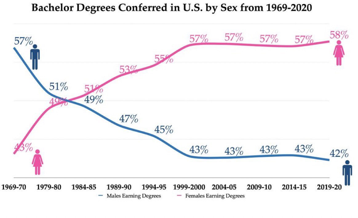 When girls were behind in school, society asked, "What's wrong with the system?" and made reforms. Now, as boys have fallen behind, people ask, "What's wrong with boys?"

Maybe it’s not them, but us! Education systems must adapt for our boys too, with hands-on learning, more male