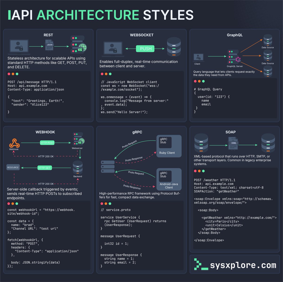 sysxplore's tweet image. 6 API Architecture styles explained