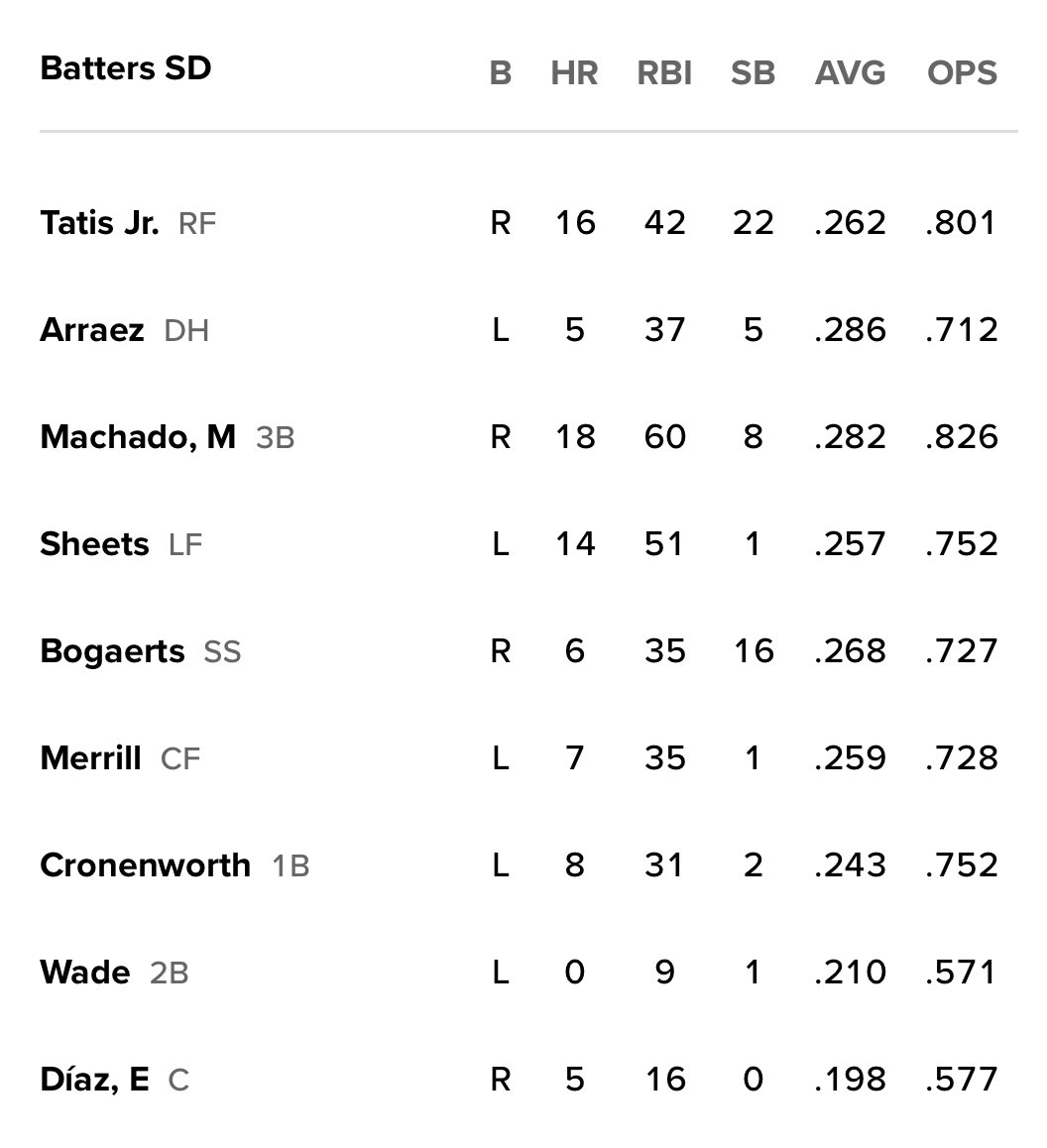 AJCassavell's tweet image. Game 102: Padres at Marlins (Cease vs. Alcantara), 9:10 a.m. PT at LoanDepot Park