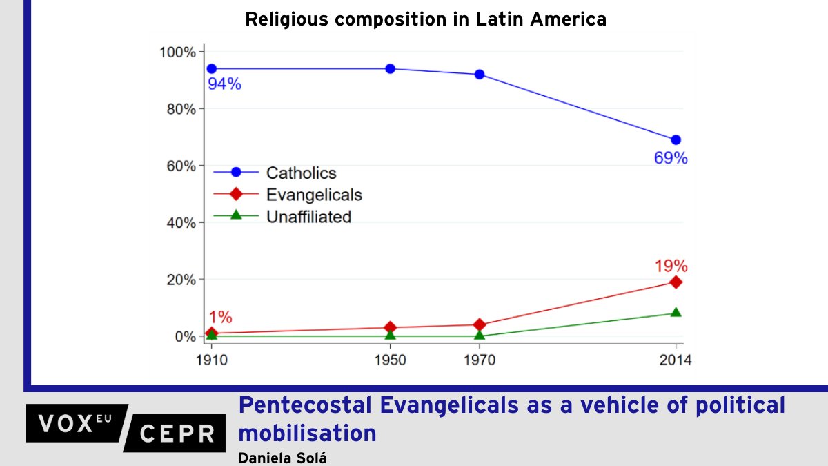 voxeu's tweet image. Pentecostal Evangelicals as a vehicle of political mobilisation
Daniela Solá @uc3m @EconomicsUc3m
ow.ly/uStF50WsqUF