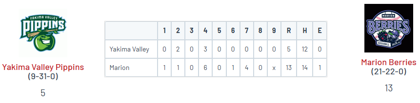 PNW College Baseball Report (@pnw_cbr) on Twitter photo β’ Marion 13
<a href="/TennZacary/">Zacary Tenn</a> (UH) 2 IP, 0R, 2 K
<a href="/BHubbard2022/">Bryce Hubbard</a> (OSU) 3-4, 2 2B, 4 RBI, 2R
<a href="/amhoon_2/">Andrew Mhoon</a> (LMU) 2-4, 2 2B, RBI, 2R
<a href="/BreckinHadley/">Breckin Hadley</a> (Portal) solo HR (2)
<a href="/CodyKashimoto/">Cody Kashimoto</a> (SMC) 3-run HR (1)
β’ Yakima Valley 5
<a href="/NolanRowe_27/">Nolan Rowe</a> (CSM) 2-5, 2B, 2 RBI, R β’ Marion 13
<a href="/TennZacary/">Zacary Tenn</a> (UH) 2 IP, 0R, 2 K
<a href="/BHubbard2022/">Bryce Hubbard</a> (OSU) 3-4, 2 2B, 4 RBI, 2R
<a href="/amhoon_2/">Andrew Mhoon</a> (LMU) 2-4, 2 2B, RBI, 2R
<a href="/BreckinHadley/">Breckin Hadley</a> (Portal) solo HR (2)
<a href="/CodyKashimoto/">Cody Kashimoto</a> (SMC) 3-run HR (1)
β’ Yakima Valley 5
<a href="/NolanRowe_27/">Nolan Rowe</a> (CSM) 2-5, 2B, 2 RBI, R