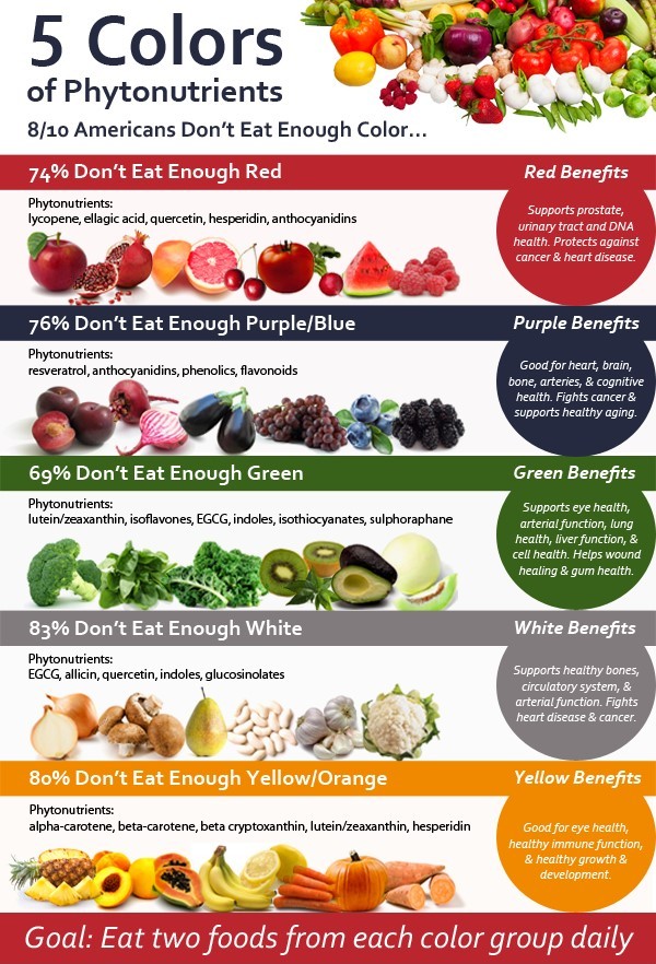 BethFratesMD's tweet image. We want a rainbow of vegetables and fruits on our plates because each color signifies a different healthy phytonutrient. Aim to consume 7-9 a day (2-3 fruits and 5-7 vegetables). How many did you have so far today? #health #healthcare #medicalstudent #medicine