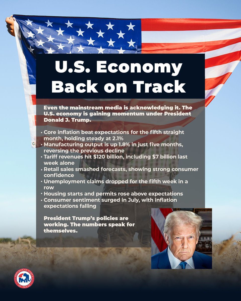 TexasGOP's tweet image. America’s Economy Is Roaring Back Under President Trump
Even the mainstream media is acknowledging it. The U.S. economy is gaining momentum under President Donald J. Trump.
• Core inflation beat expectations for the fifth straight month, holding steady at 2.1%
•…