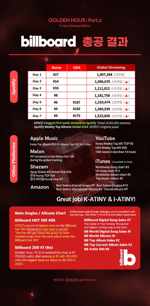 ATEEZstrm's tweet image. ATEEZ #InYourFantasy
New record & ranking summary:
Great job, K-ATINY & I-ATINY! Here are the achievements made together with "In Your Fantasy". Let's keep up the good work🤗
#에이티즈 #In_Your_Fantasy_Edition