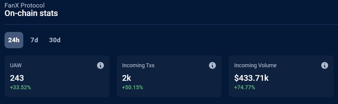 FanX_Protocol's tweet image. Numbers looking solid
Solid proof of our product and community
Getting ready for $FAN TGE with @PROOFplatform