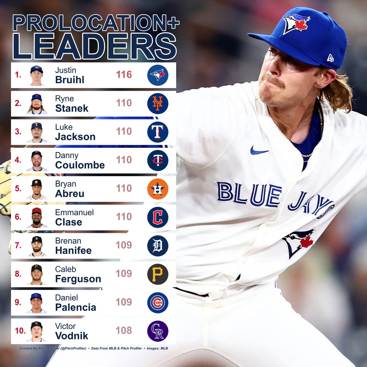 pitchprofiler's tweet image. July 22nd Reliever proLocation+ Leaderboard
(min. 10 Pitches Tracked)