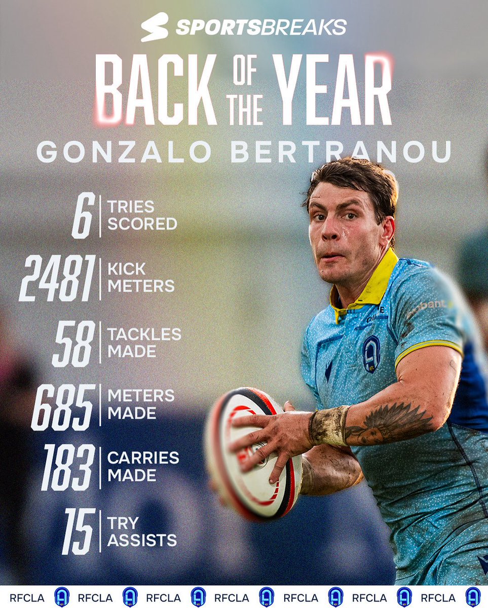 usmlr's tweet image. RFCLA’s historic postseason run.
Bertranou helped make it happen.
Your 2025 @sportsbreakscom Back of the Year, @gbertranou
@RugbyFCLA | #MLR2025