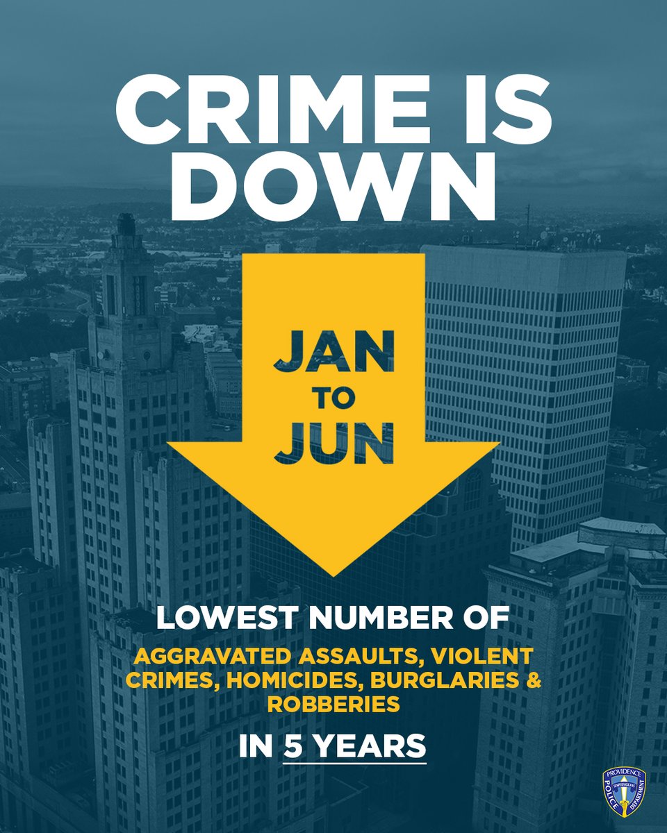 PVDMayor's tweet image. Since my first year as mayor, public safety has been my top priority. Our investment in new police academies is delivering real results, and the data speaks for itself. 

Thank you to the brave men and women of the @ProvidenceRIPD! 

🔗 bit.ly/46VxKri