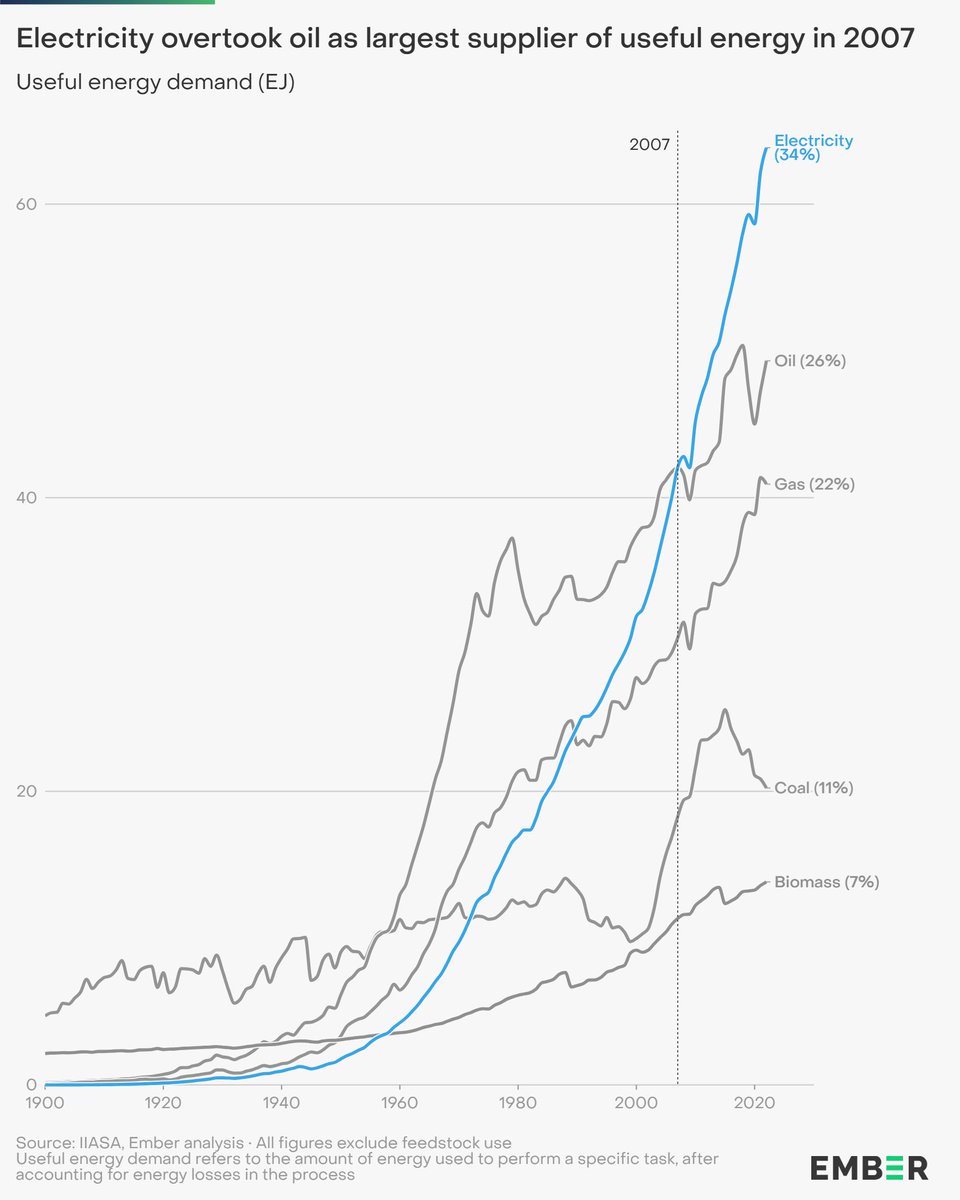 ember_energy's tweet image. Electricity is the largest provider of useful energy since surpassing oil in 2007 📈
Useful energy is a measure of what we get out of the system to actually deliver services like powering homes and running factories–not just what we put in.
ember-energy.org/latest-insight…