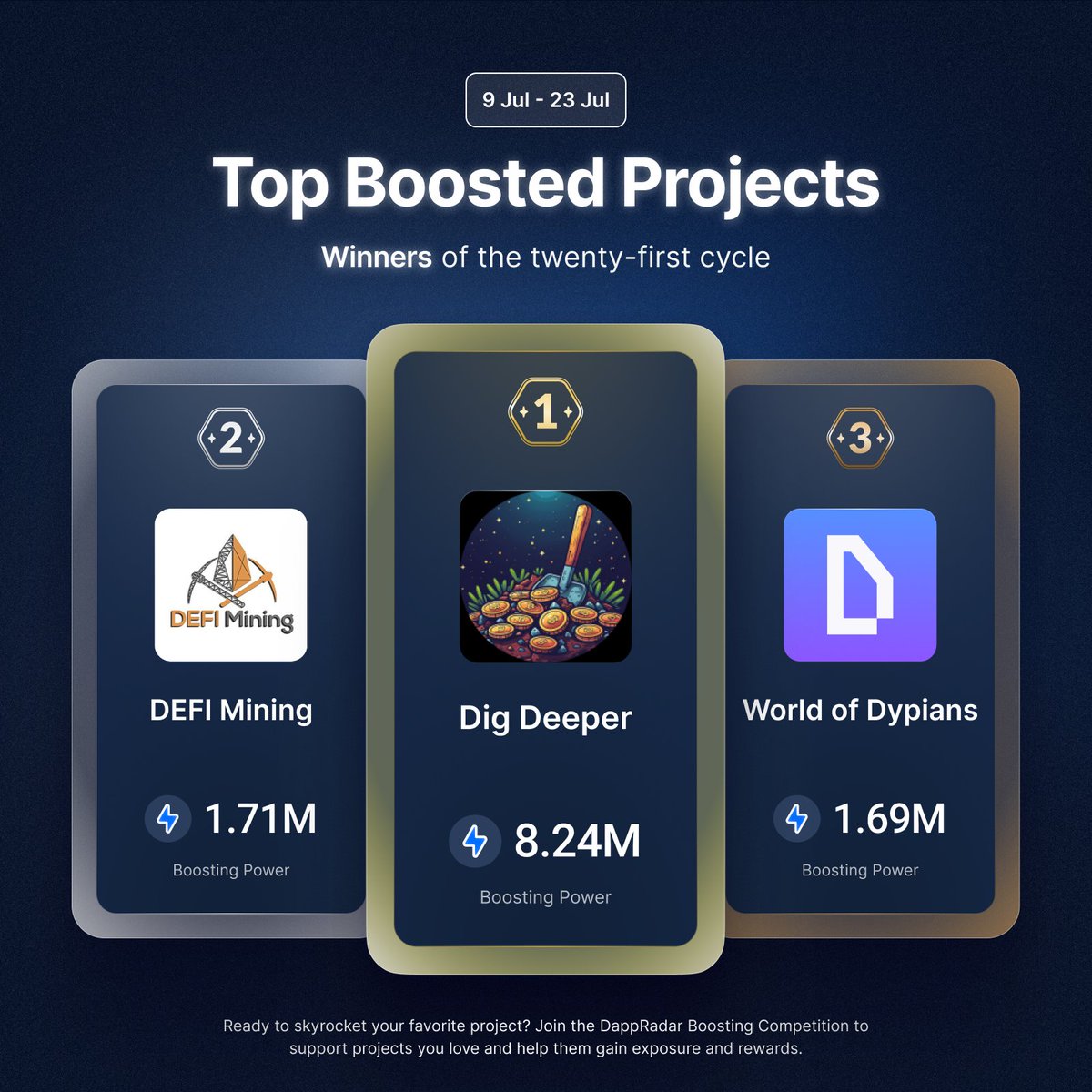 DappRadar (@dappradar) on Twitter photo The 21st Boosting round has come to a close!
Here are the top 3 projects with the most dedicated community support:
🥇 Dig Deeper
🥈 <a href="/DEFIMiningNFT/">⛏️ DEFI Mining</a>
🥉 <a href="/worldofdypians/">World of Dypians</a>
Check out their quests and get ready for the next round 👇 The 21st Boosting round has come to a close!
Here are the top 3 projects with the most dedicated community support:
🥇 Dig Deeper
🥈 <a href="/DEFIMiningNFT/">⛏️ DEFI Mining</a>
🥉 <a href="/worldofdypians/">World of Dypians</a>
Check out their quests and get ready for the next round 👇