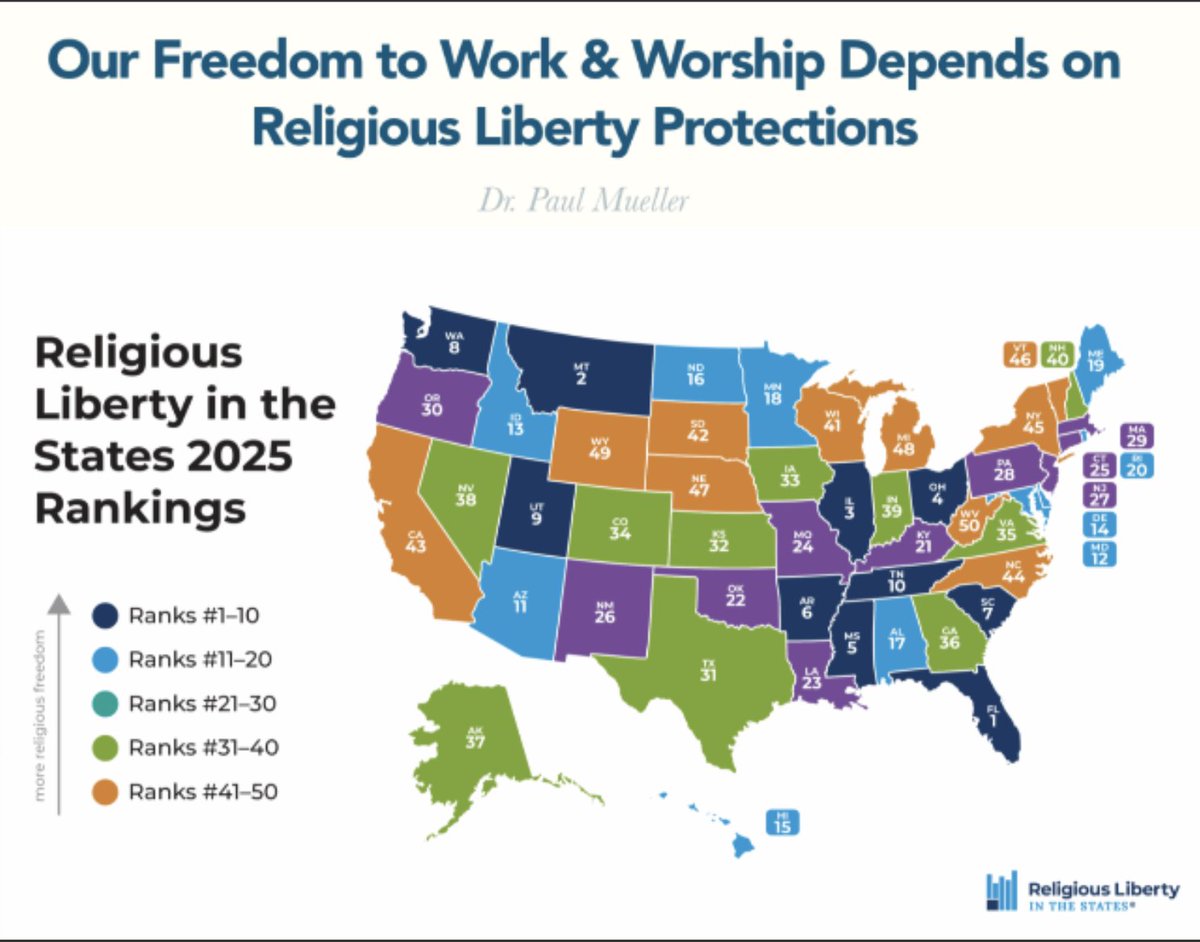 The Religious Liberty in the States project reveals that protecting religious freedom requires proactive state legislation, not just friendly politics, as even red states often lack adequate safeguards while some blue states with past protections still score well.

Read