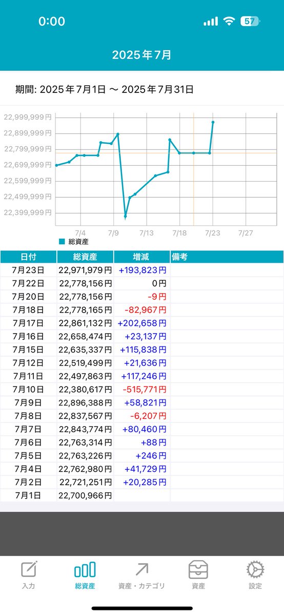 クレジットの引き落としで7/10には−¥500,000だったのに、2週間で元通り
給料日を控えてこれは嬉しい🙌