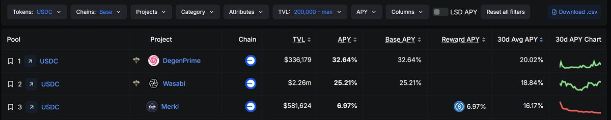 DegenPrimeDefi's tweet image. 🔎 DYOR at its finest
Earn 20% on your $USDC on @base
🔥 High yield
👍 High confidence
🏦 No IL
Chart is going up 🚀